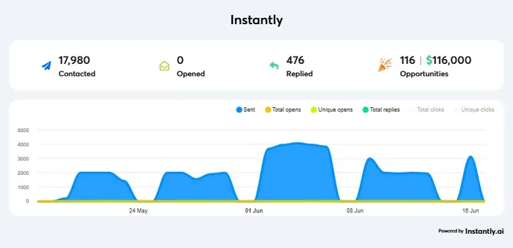 Lead Elevation campaign proof screenshot