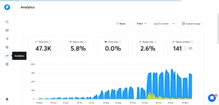 Lead Elevation campaign proof screenshot